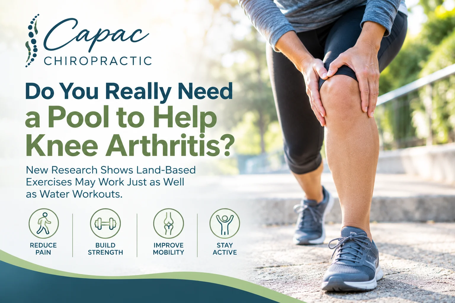 Capac Chiropractic infographic asking if you need a pool to help knee arthritis, noting new research shows land-based exercises may work as well as water workouts, with icons for reducing pain, building strength, improving mobility, and staying active, alongside a person holding their knee outdoors